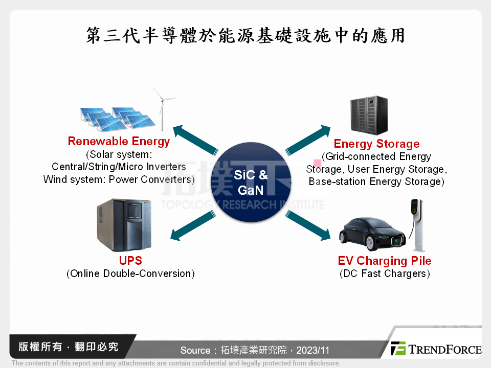 第三代半導體於能源基礎設施中的應用