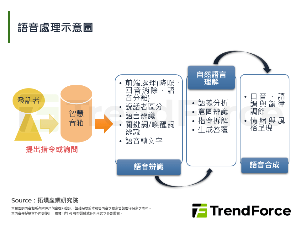 語音處理示意圖