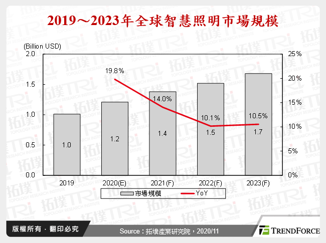 2019～2023年全球智慧照明市場規模