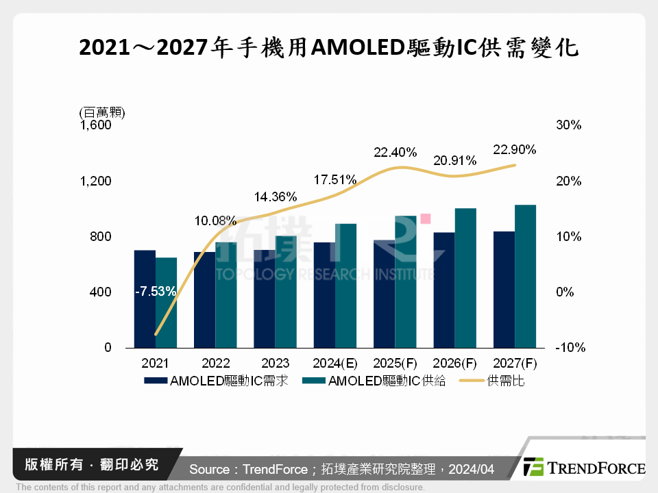 2021～2027年手機用AMOLED驅動IC供需變化