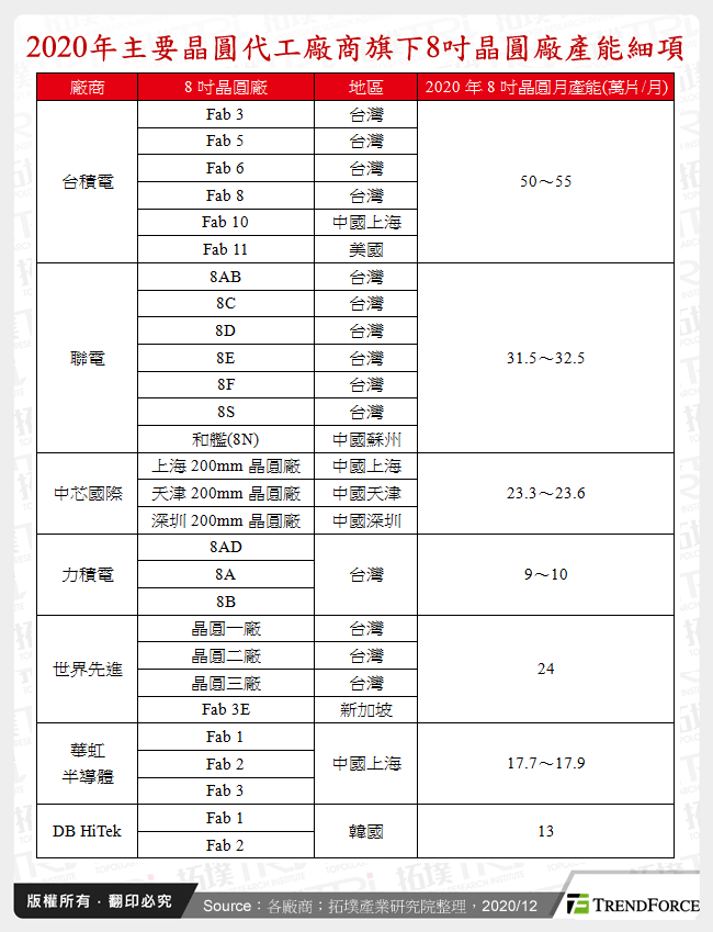 2020年主要晶圓代工廠商旗下8吋晶圓廠產能細項