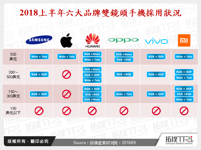 2018上半年六大品牌雙鏡頭手機採用狀況