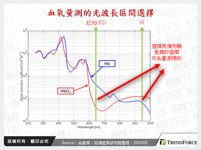 血氧量測的光波長區間選擇