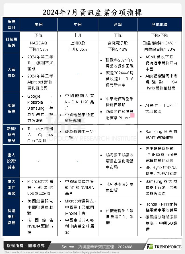 2024年7月資訊產業分項指標