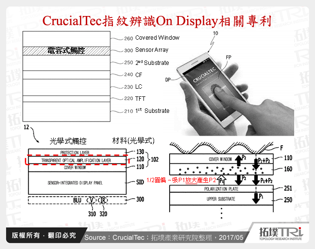 CrucialTec指紋辨識On Display相關專利