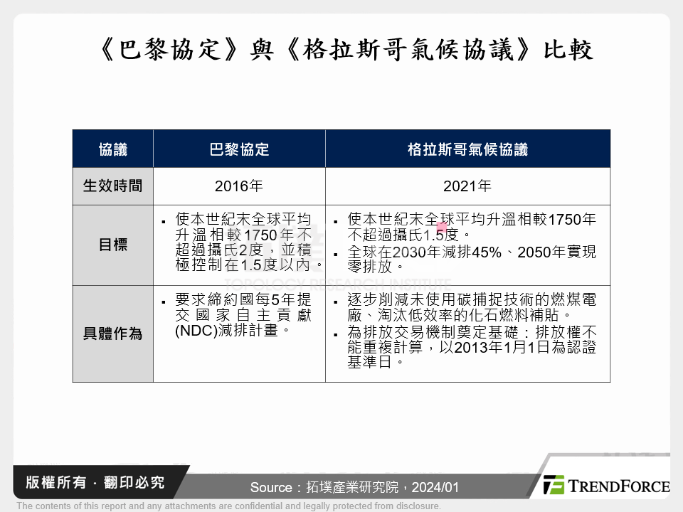 《巴黎協定》與《格拉斯哥氣候協議》比較