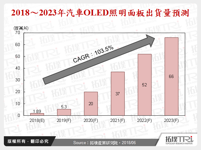 2018～2023年汽車OLED照明面板出貨量預測