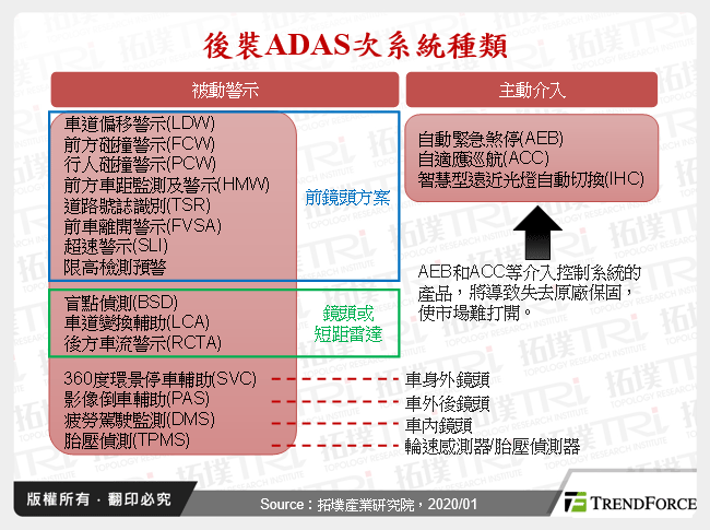 後裝ADAS次系統種類