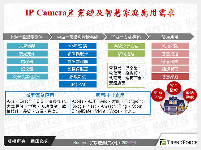 IP Camera產業鏈及智慧家庭應用需求