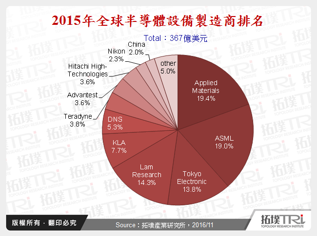 2015年全球半導體設備製造商排名