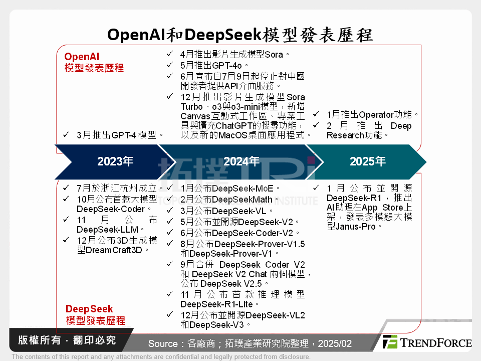 從DeepSeek崛起看Agentic AI應用趨勢