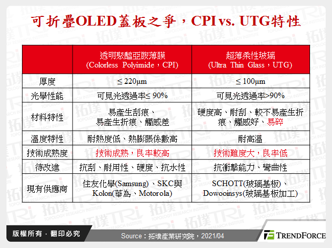 可折疊OLED蓋板之爭，CPI vs. UTG特性