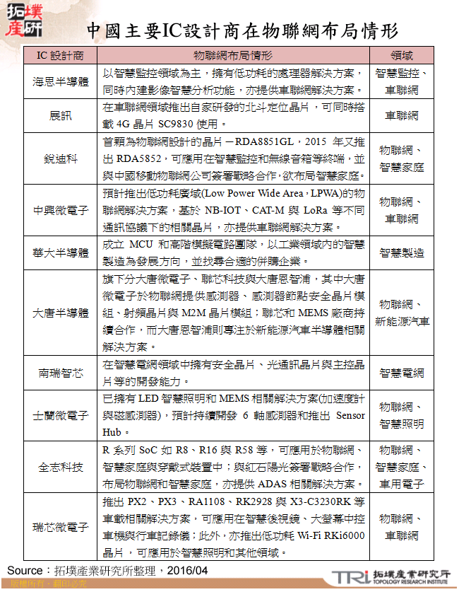 從《十三五規劃》探討中國IC設計業發展