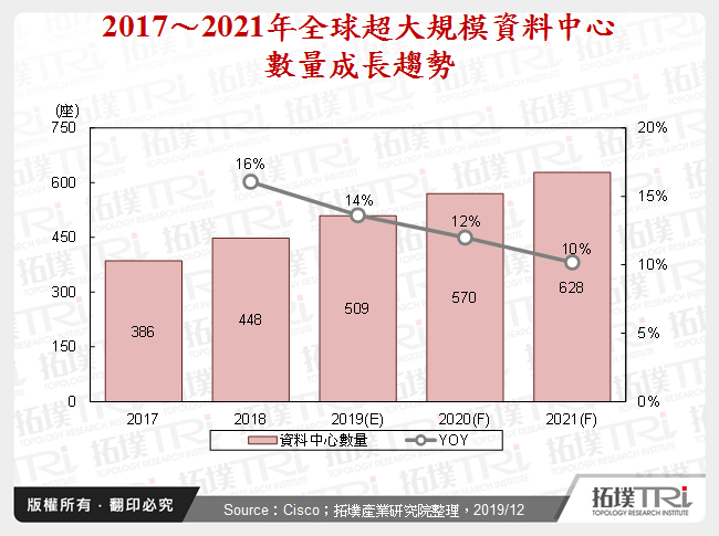 2017～2021年全球超大規模資料中心數量成長趨勢