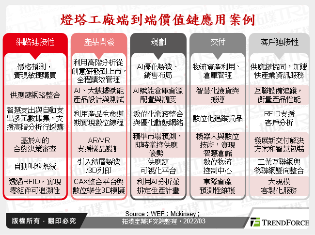 燈塔工廠端到端價值鏈應用案例