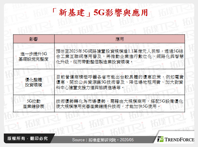 「新基建」5G影響與應用