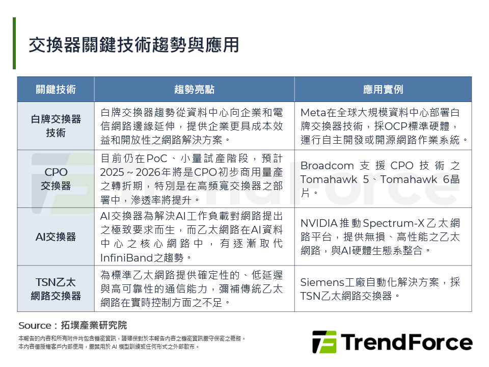 交換器關鍵技術趨勢與應用