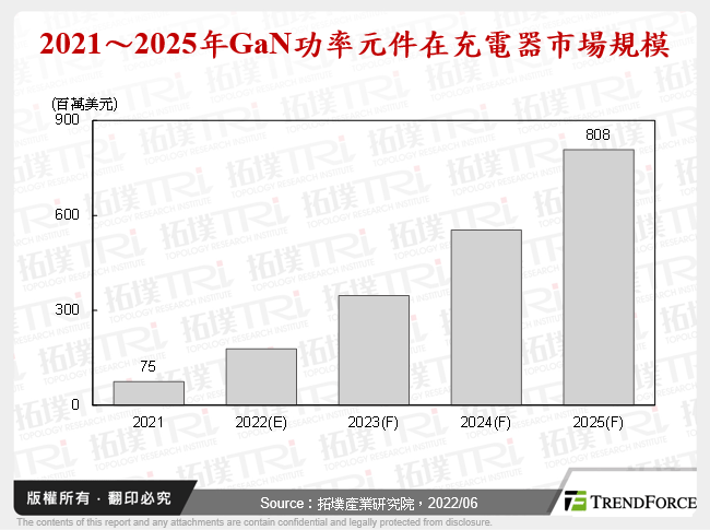 2021～2025年GaN功率元件在充電器市場規模