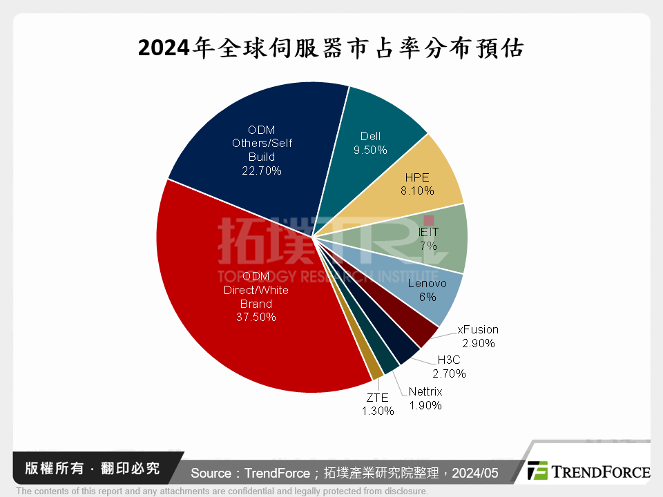 2024上半年伺服器市場回顧與動態分析