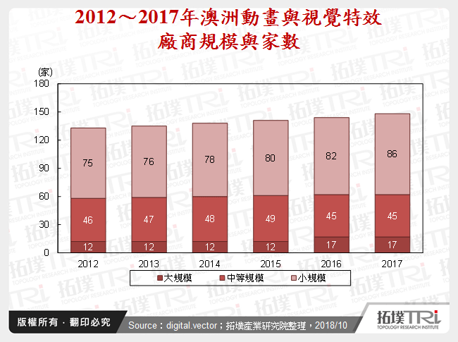 2012～2017年澳洲動畫與視覺特效廠商規模與家數