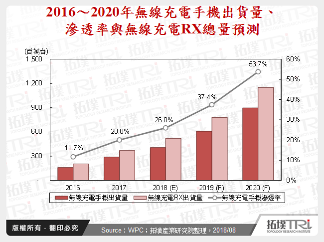 手機無線充電市場再度變革