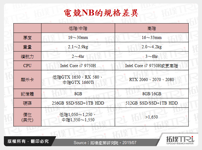 電競NB的規格差異