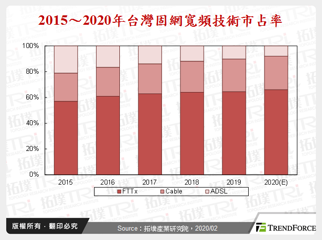 2015～2020年台灣固網寬頻技術市占率