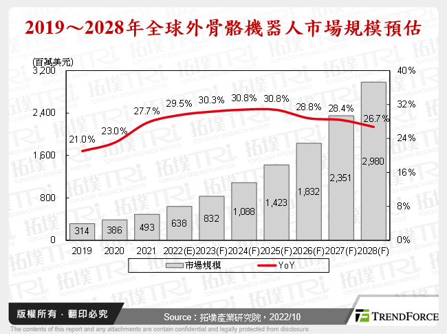 2019～2028年全球外骨骼機器人市場規模預估