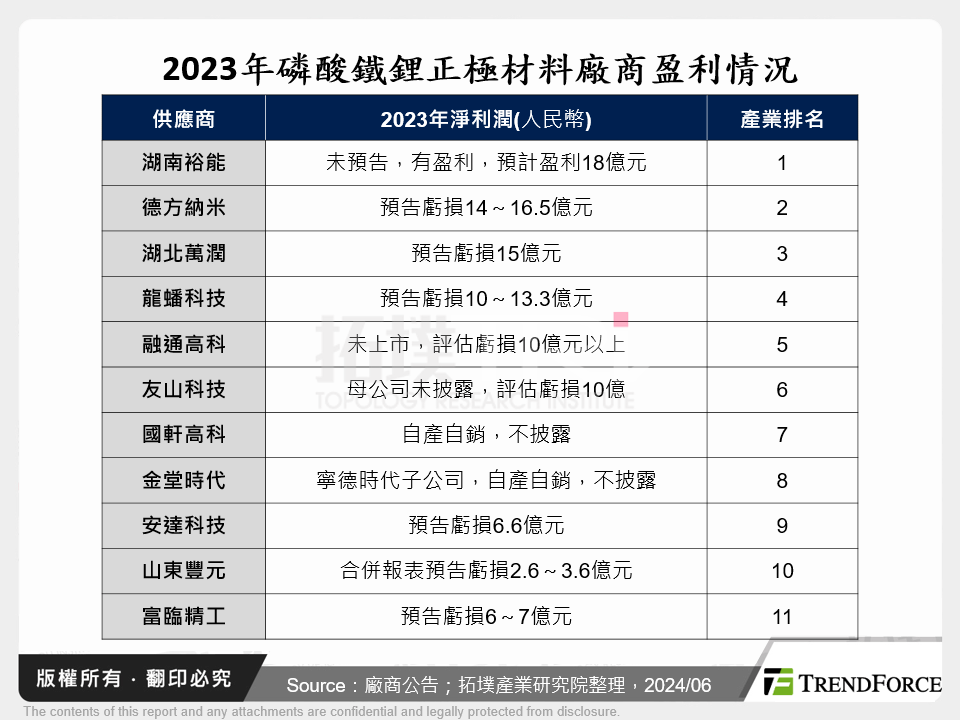 2023年磷酸鐵鋰正極材料廠商盈利情況