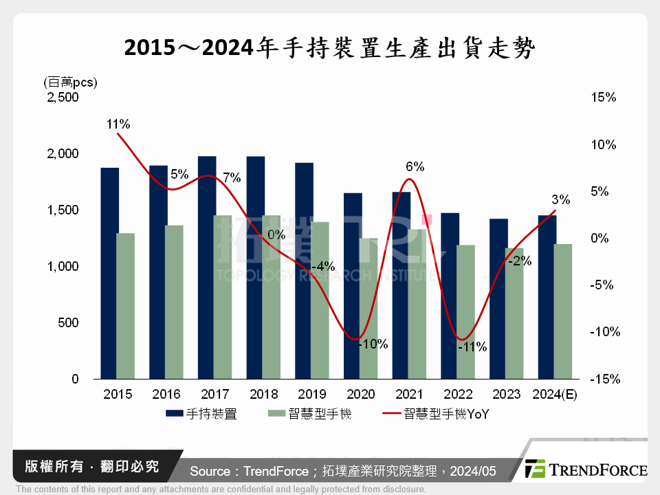 2015～2024年手持裝置生產出貨走勢