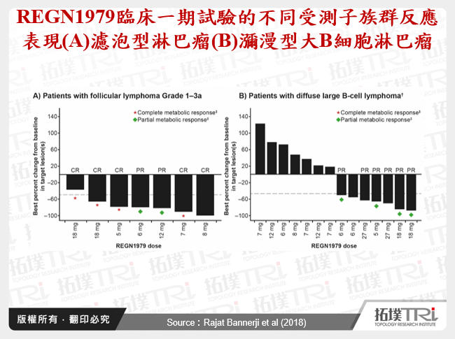 REGN1979臨床一期試驗的不同受測子族群反應表現(A)濾泡型淋巴瘤(B)瀰漫型大B細胞淋巴瘤