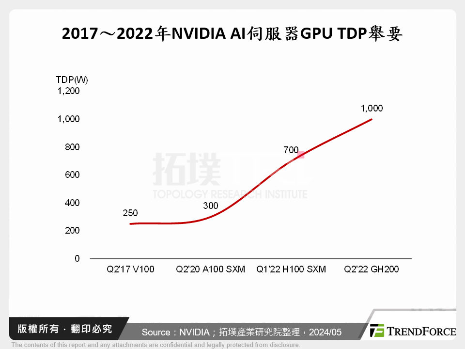 2017～2022年NVIDIA AI伺服器GPU TDP舉要