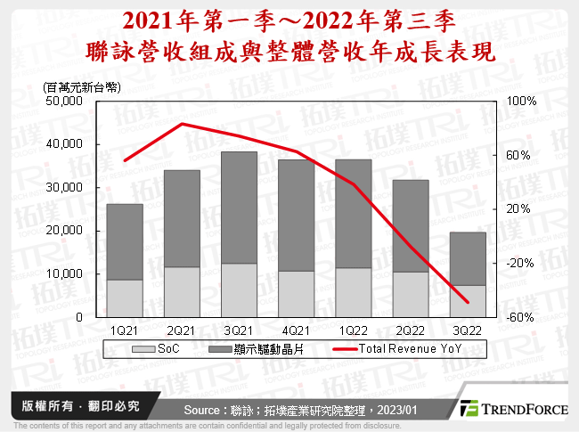 2021年第一季～2022年第三季聯詠營收組成與整體營收年成長表現