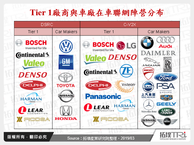 Tier 1廠商與車廠在車聯網陣營分布