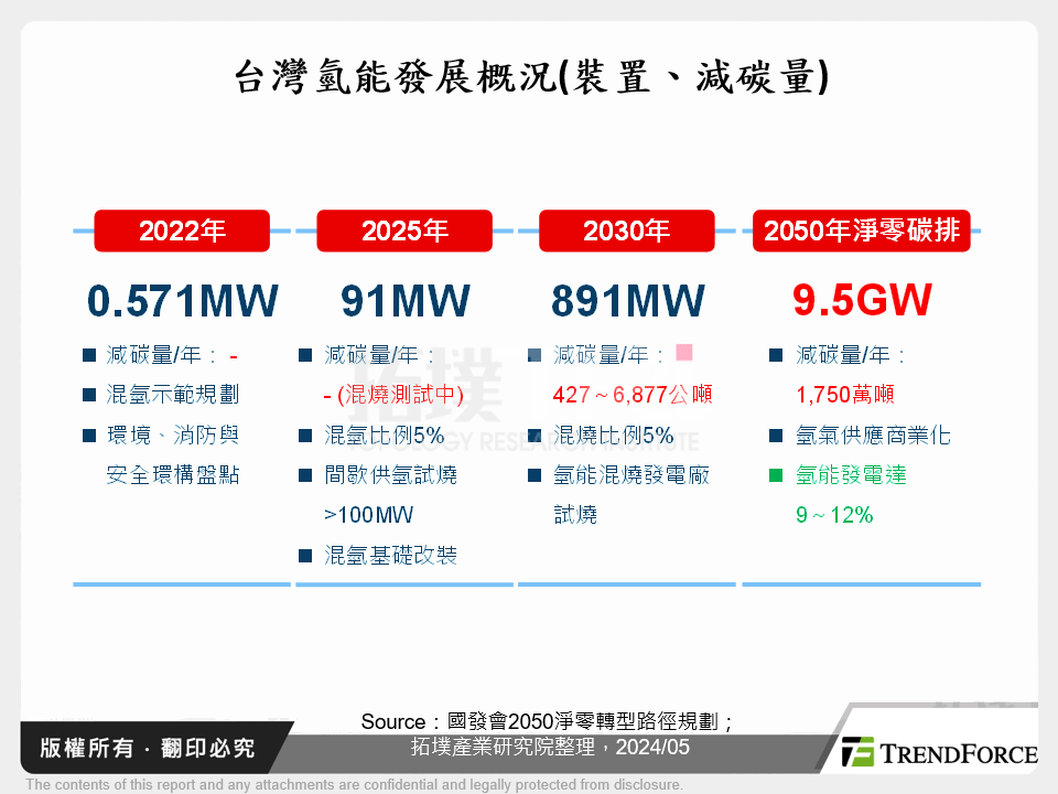 台灣氫能發展概況(裝置、減碳量)