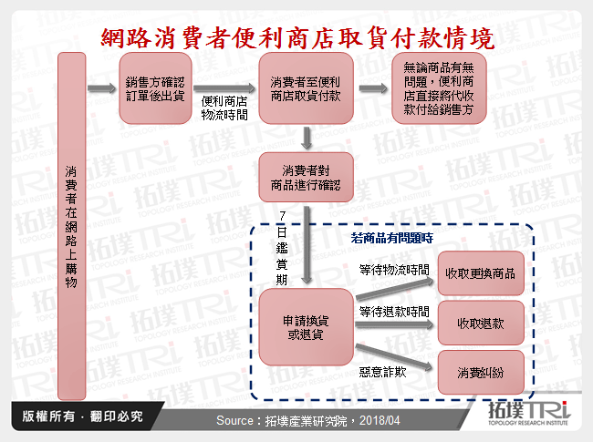 網路消費者便利商店取貨付款情境