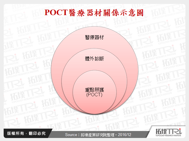 全球重點照護(POCT)市場發展現況