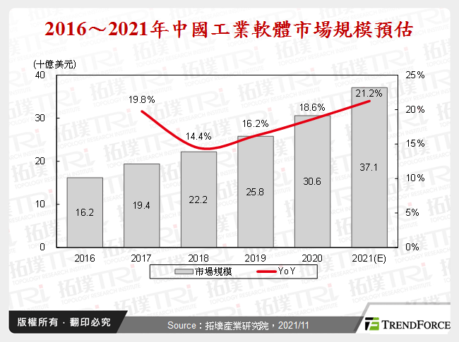 2016～2021年中國工業軟體市場規模預估