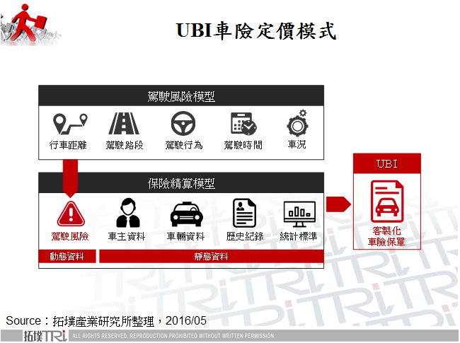 車聯大數據應用新趨勢－UBI車險