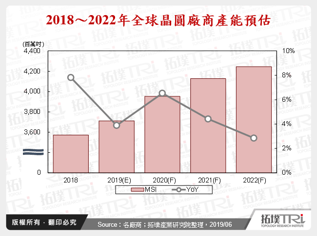 晶圓代工廠商產能現況與未來投資布局