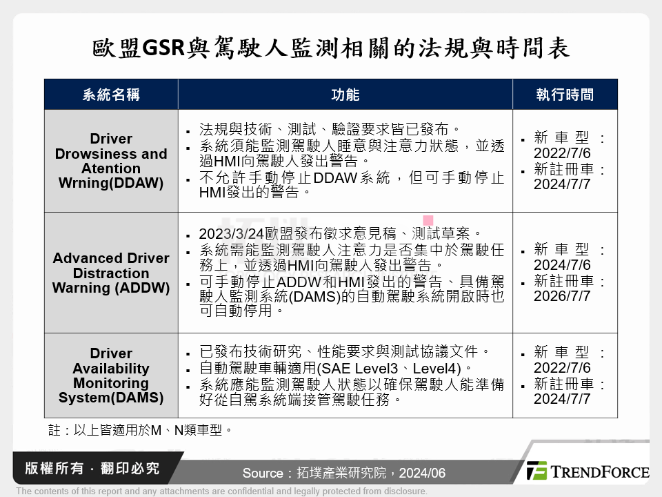 歐盟GSR與駕駛人監測相關的法規與時間表