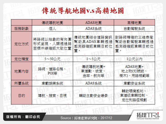 傳統導航地圖v.s高精地圖