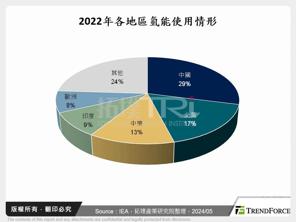 2022年各地區氫能使用情形