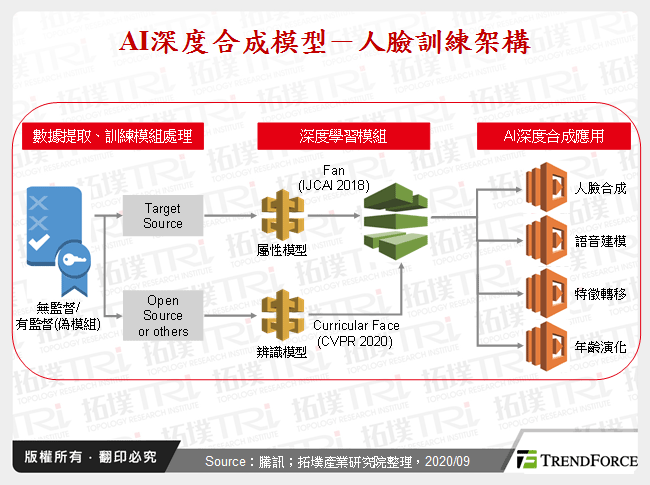 AI深度合成商業化市場機會與發展趨勢