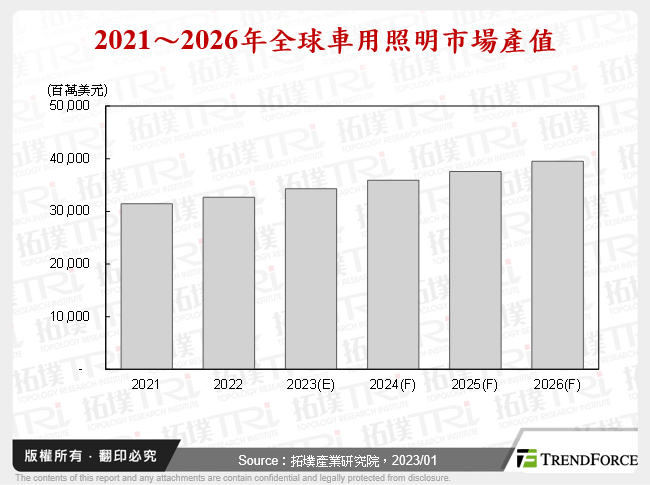 車用照明市場與產品趨勢