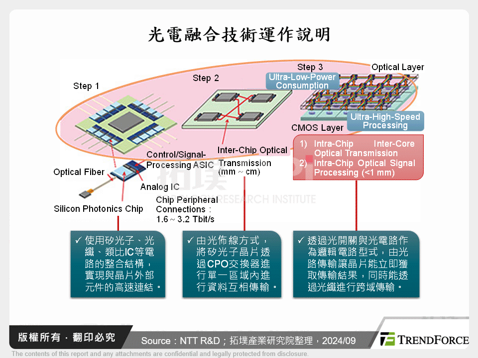 光電融合技術運作說明