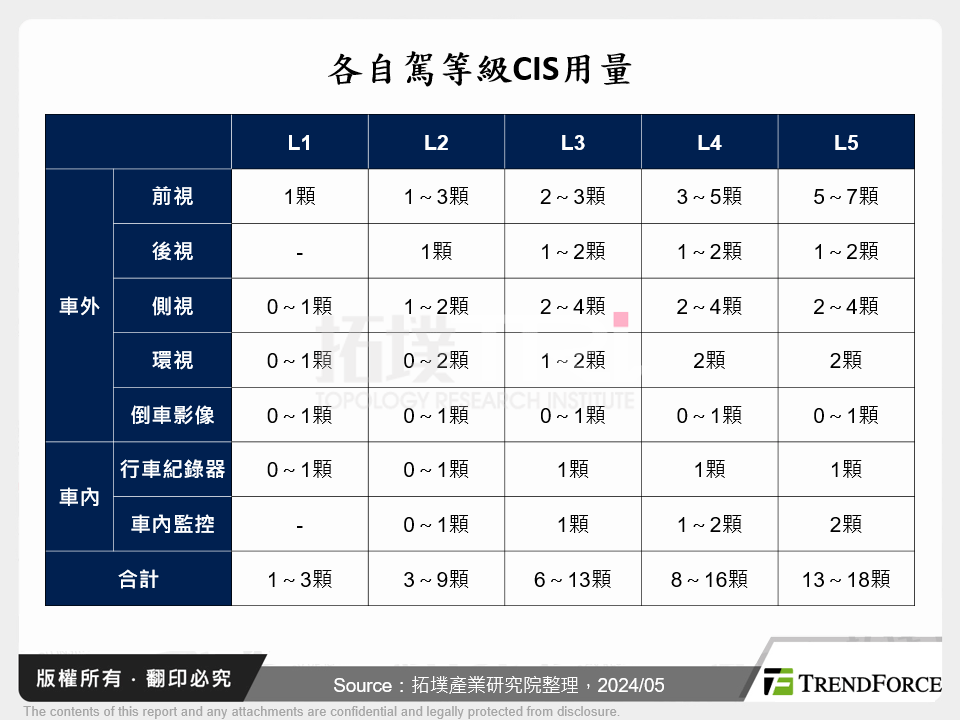 全球車用CIS產業動態