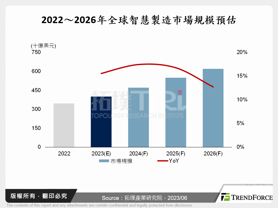 淨零碳排趨勢，智慧製造市場發展與布局