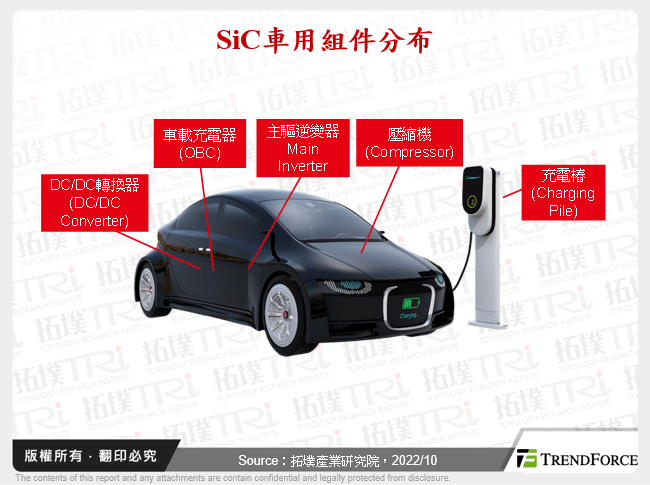 SiC車用組件分布