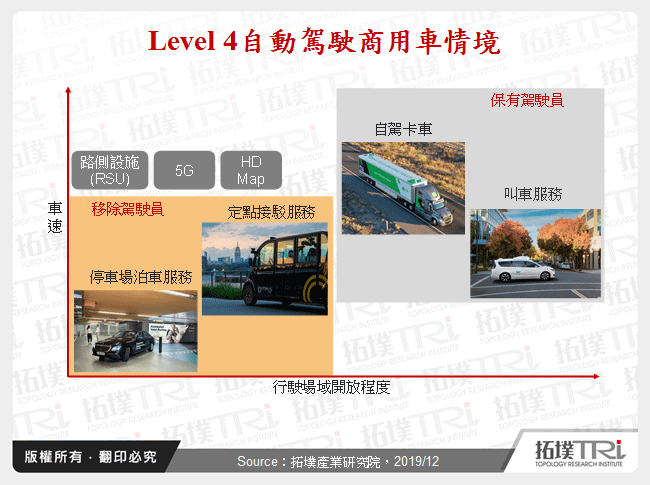 Level 4自動駕駛商用車情境